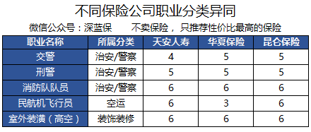 高危職業如何投保重疾險不限職業重疾險測評警察軍人司機高空作業