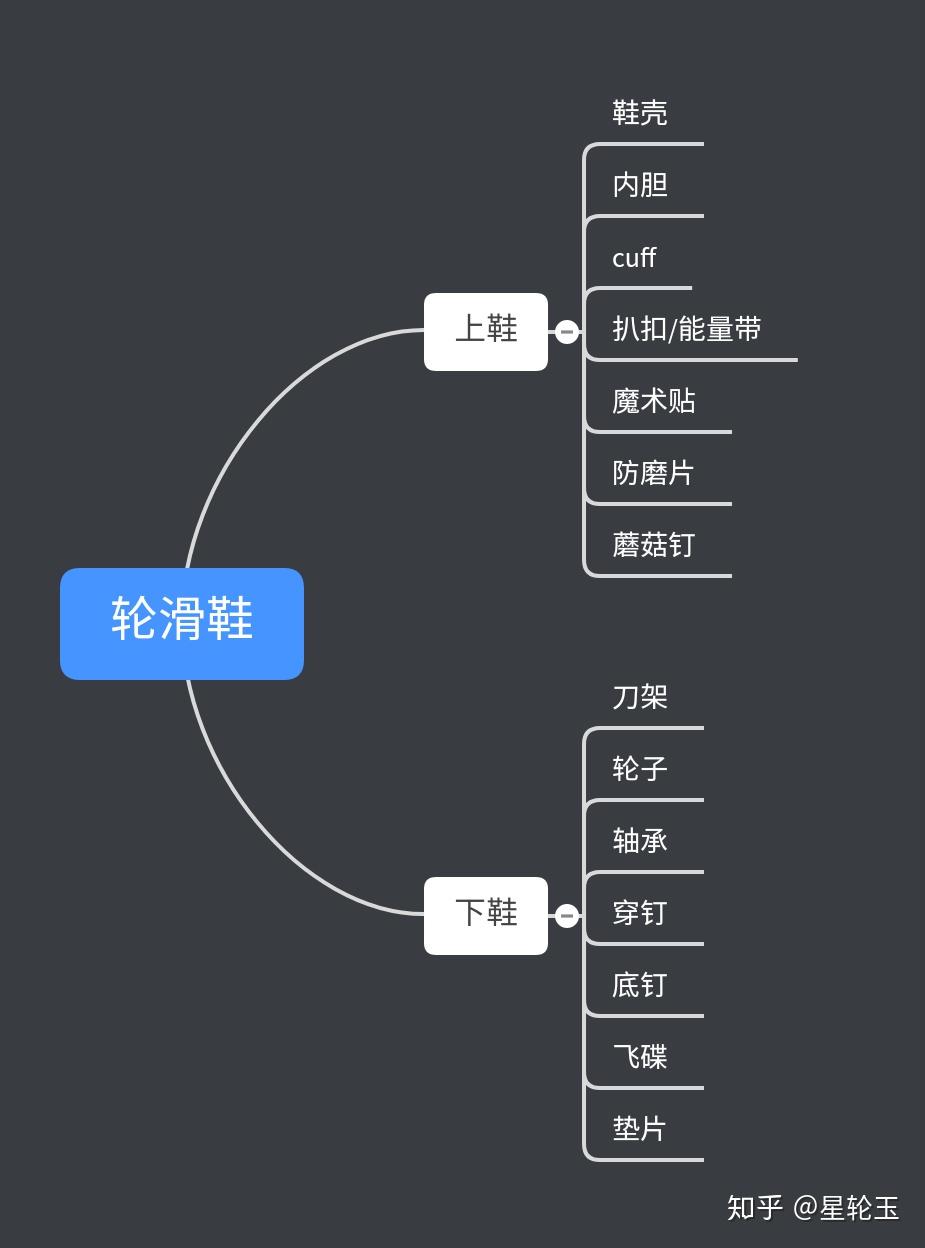 轮滑入门常识 - 知乎