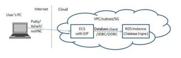 弹性ecs 内网带宽_ECS内网访问GaussDB，是否受带宽限制  第1张