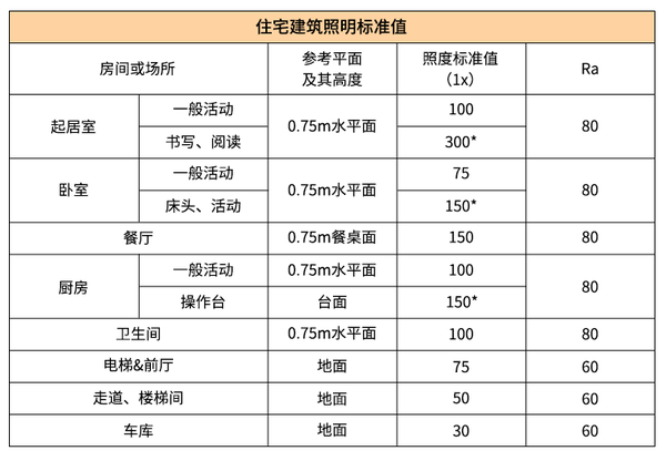 《gb50034-2013 建築照明設計標準》對住宅基礎照明有明確規定.