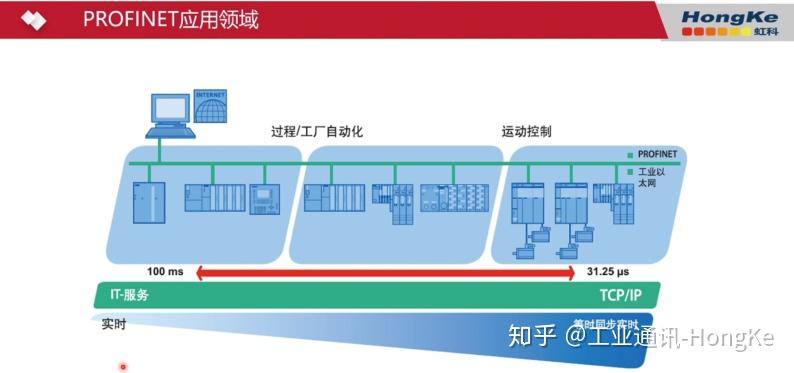 Profinet Maps Profinet协议基础知识(一) - 知乎