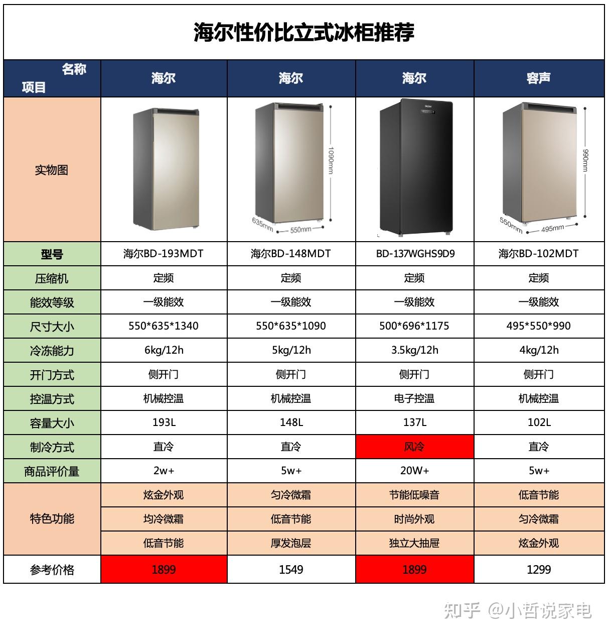 2022年冰柜推荐海尔冰柜推荐海尔冰柜不同型号的选购建议7月更新
