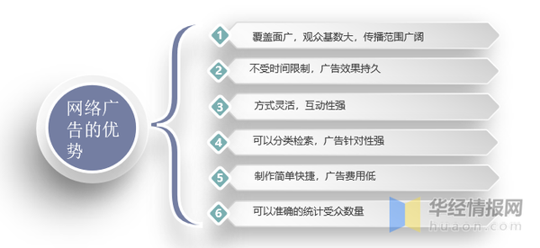 广告具有覆盖面广、不受时间空间限制、费用较低等优势。网络广告的优势