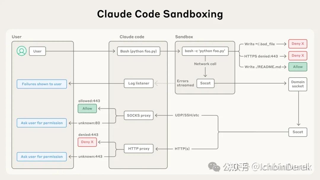 Claude Code 沙箱这次最值得看的，不是“更会弹窗”，而是“先把边界画好” - 知乎