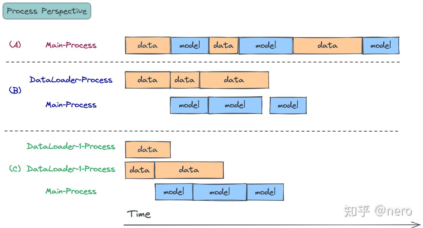 PyTorch DataLoader二三事（上） - 知乎