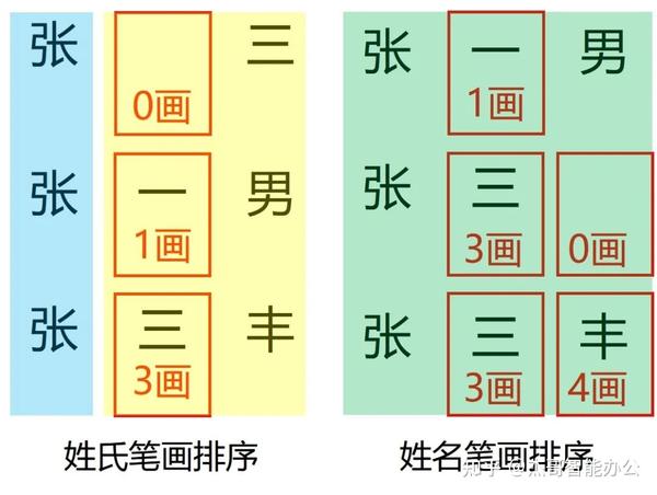 按姓氏/姓名笔画排序的实操与避坑指南 - 知乎