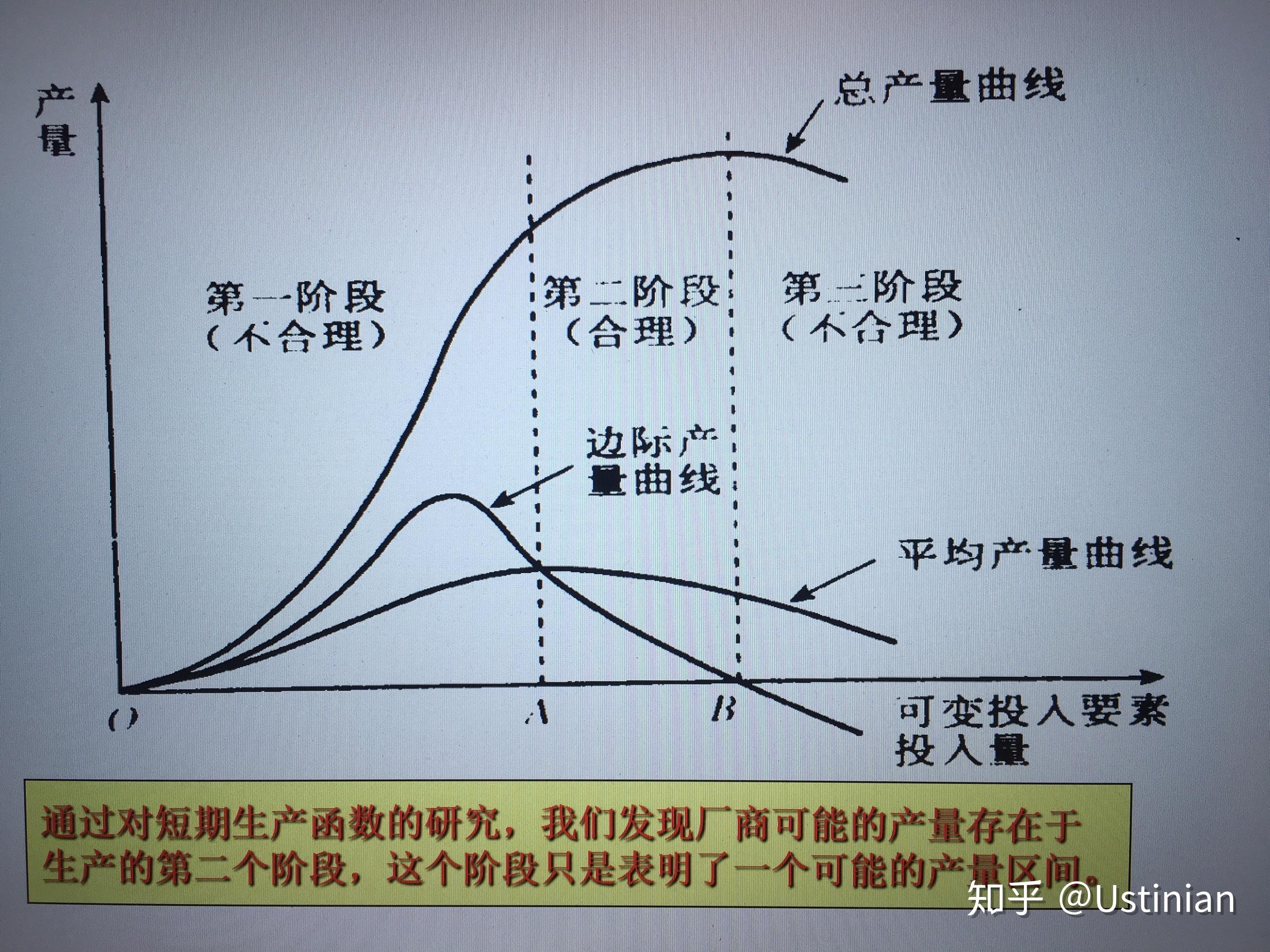 短期生产函数曲线图图片
