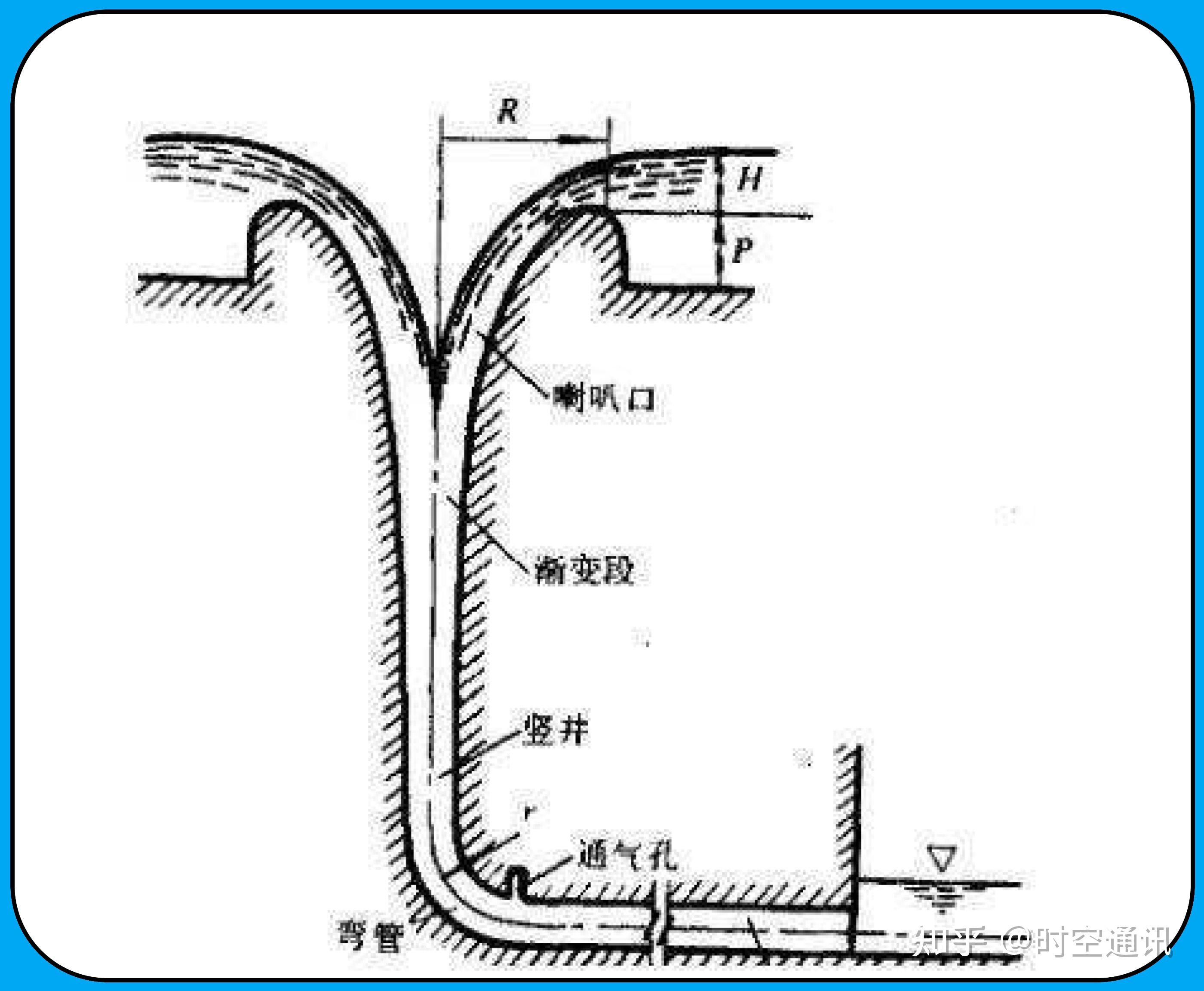 這種洩水道叫豎井式溢洪道