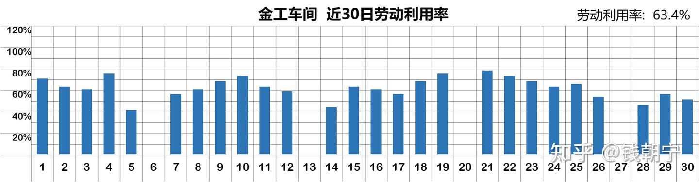 过程指标：劳动利用率 - 知乎