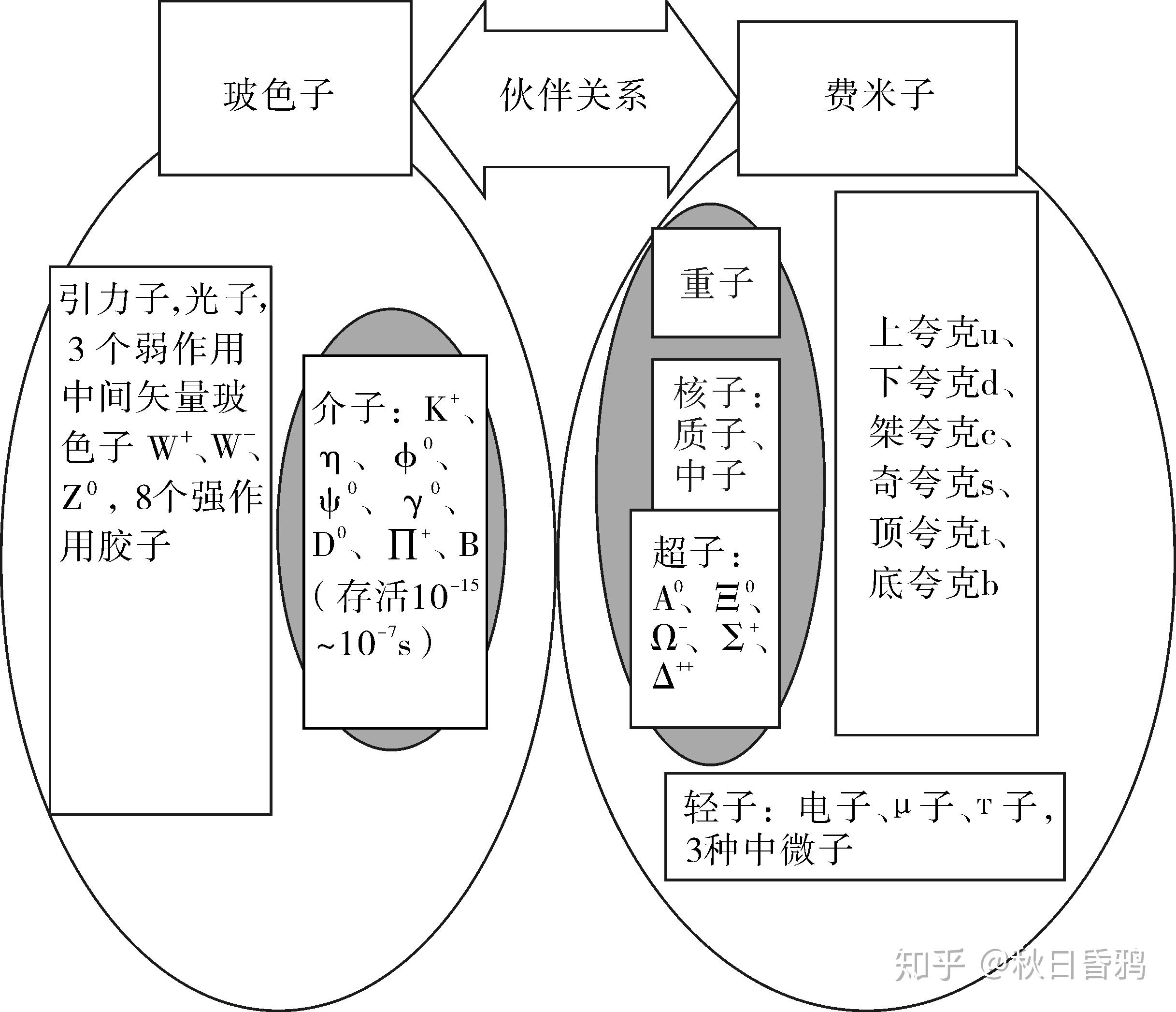 粒子漫谈