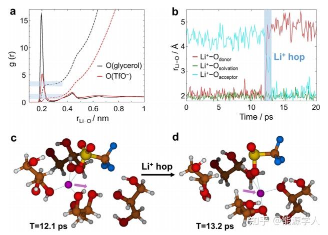 全新的Li+跃迁机制--解耦溶剂-阴离子网络中的锂离子跃迁机制 - 知乎