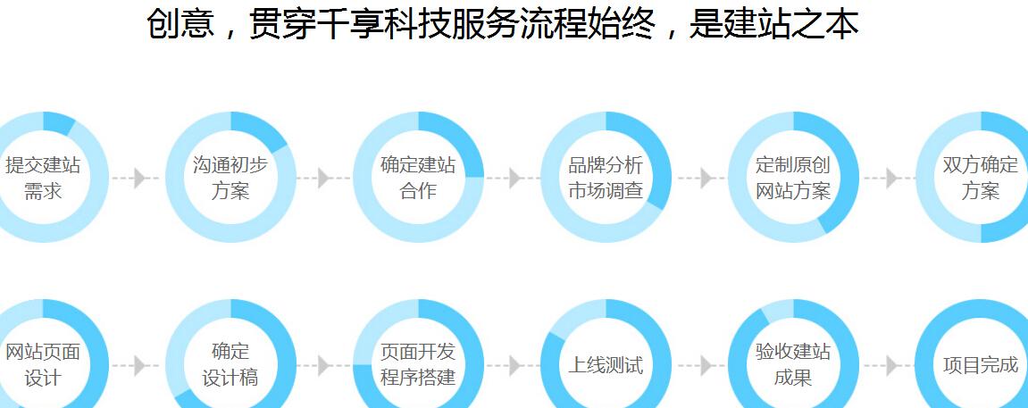 零基础怎么学习网站建设？ ?