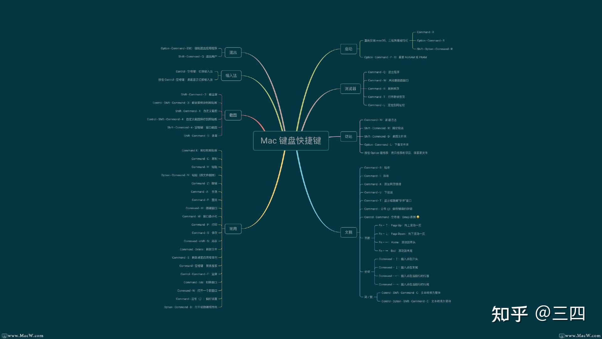 mac键盘快捷键详解 苹果电脑键盘快捷键图文教程 - 知乎