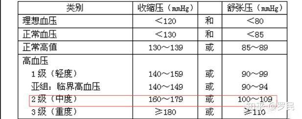 高壓150低壓110屬於幾級高血壓危害大嗎是否需要服藥