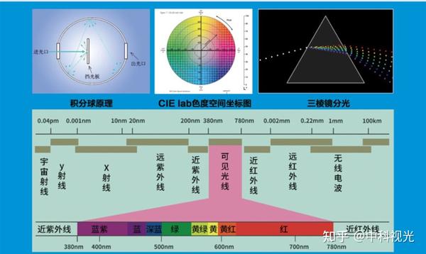 什么波段的光对眼睛有好处？ - 知乎