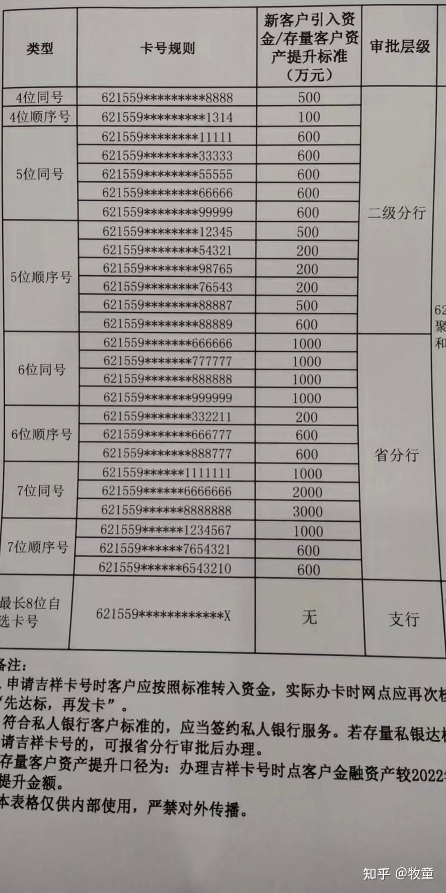 7a 需存100w存款3.农业银行·钻石卡需存500w4