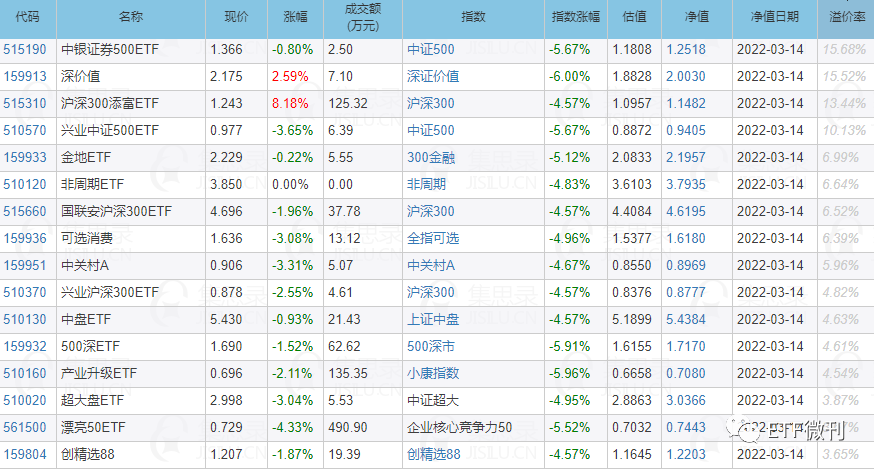 3月15定投日報與各etf指數基金估值 - 知乎