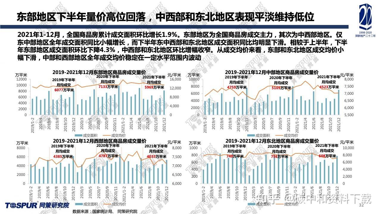 2021年房地产市场调控政策边际变动及2022年展望