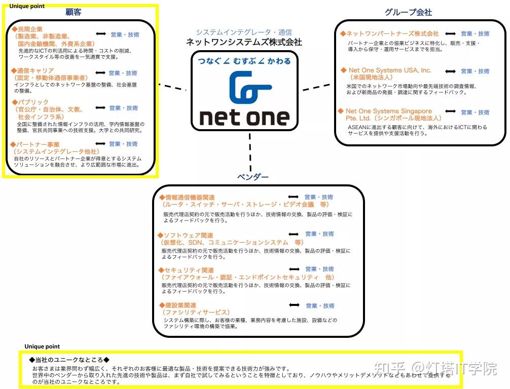 【企业研究#41】独立系NIer：Net One Systems - 知乎