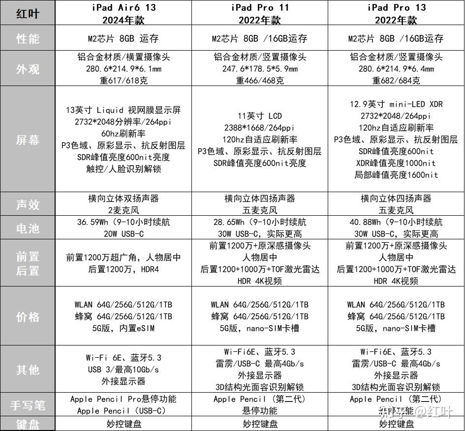 ipad系列产品对比 型号图片