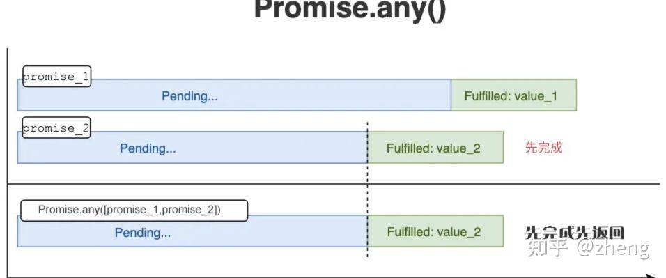 Promise.any()实现及用法 - 知乎