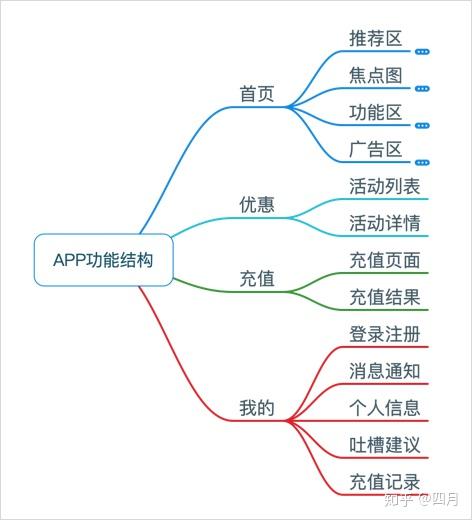 產品經理必備技能做產品為什麼要畫這些圖