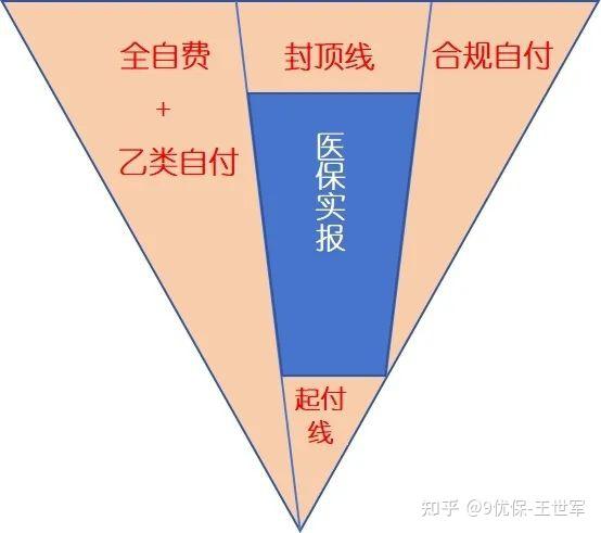 大家看下下面這張醫保報銷的v型圖:而只有醫保肯定是不行的,至少還得