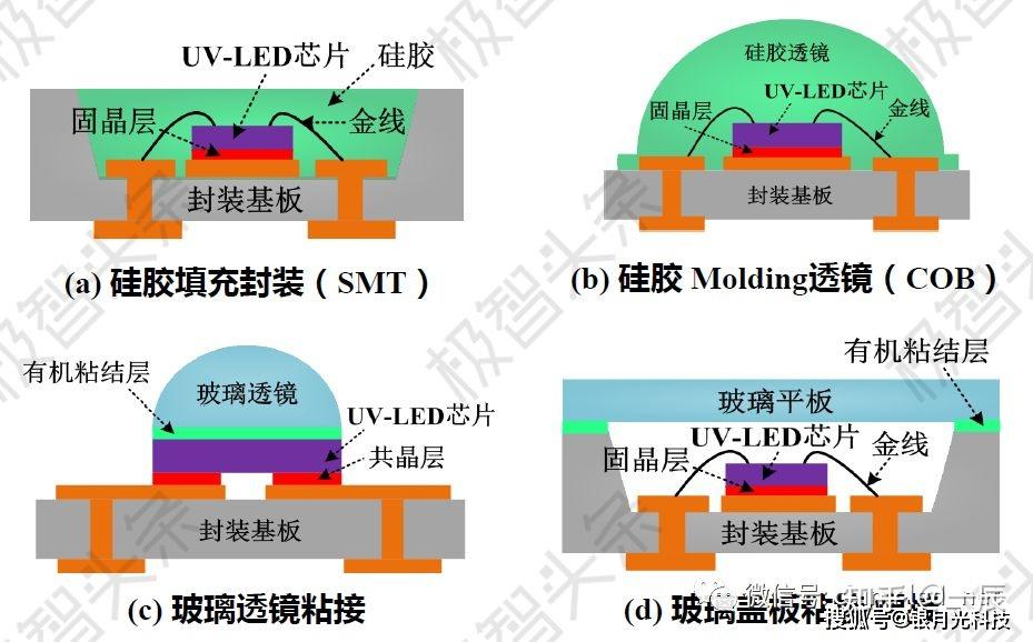转载一文读懂紫外深紫外led封装技术与工艺
