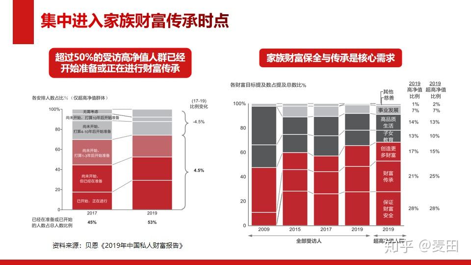 《2019年中国私人财富报告》净值人群对于家族信托认可度在过去几年中