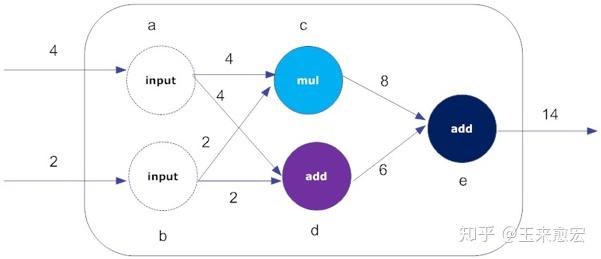 【TensorFlow笔记05】什么是数据流图？ - 知乎