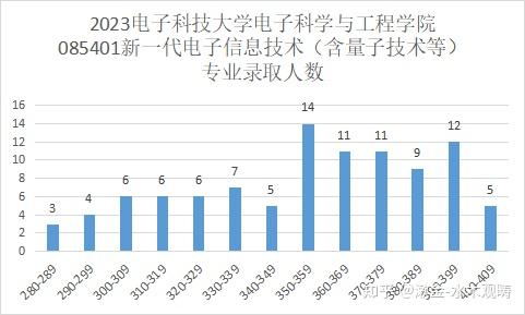 985,211,雙一流考研難度:☆☆☆☆☆學科評估:電子科學與技術:a 信息