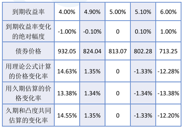 债券久期！ - 知乎