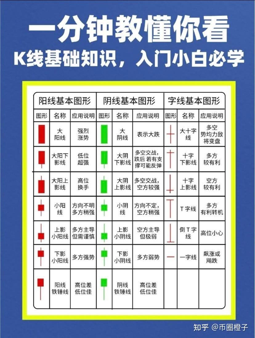 一分钟教懂你看k 线基础知识，入门小白必学! - 知乎