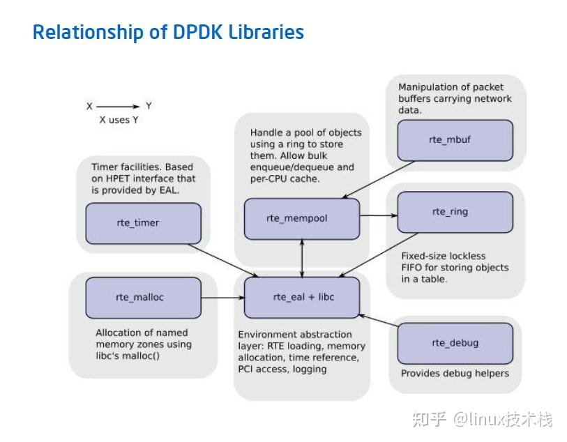 虚拟化 DPDK 技术框架解析 - 知乎