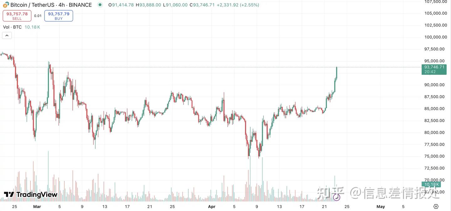 比特币暴涨突破9.3万美元！背后竟是中美贸易关系缓和？ - 知乎