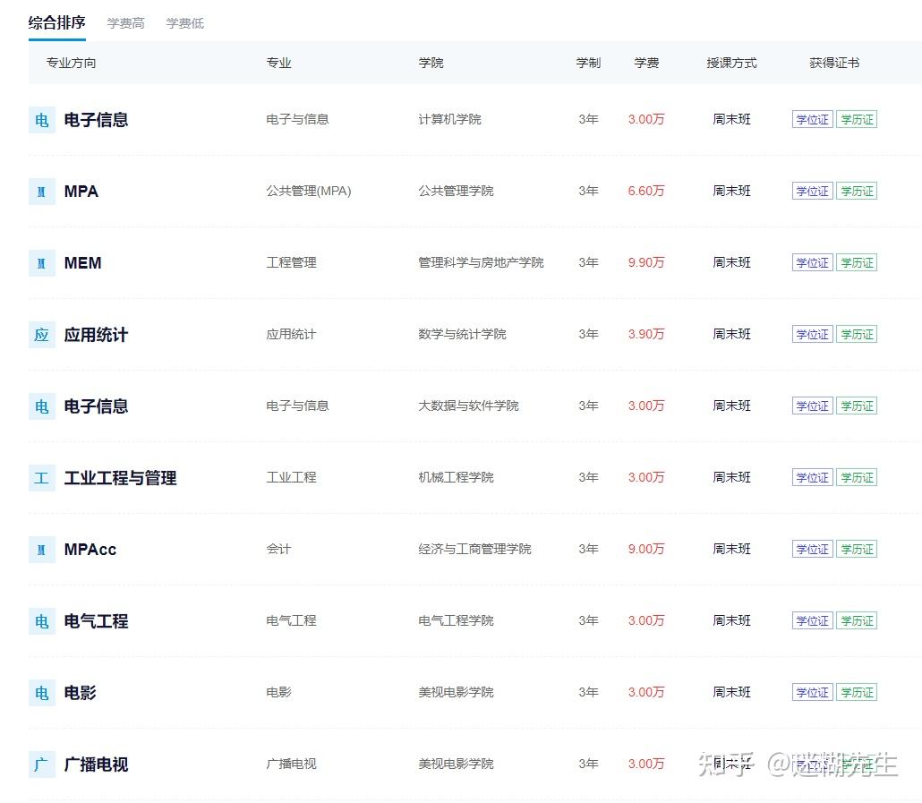 2024重庆大学非全日制研究生招生专业汇总