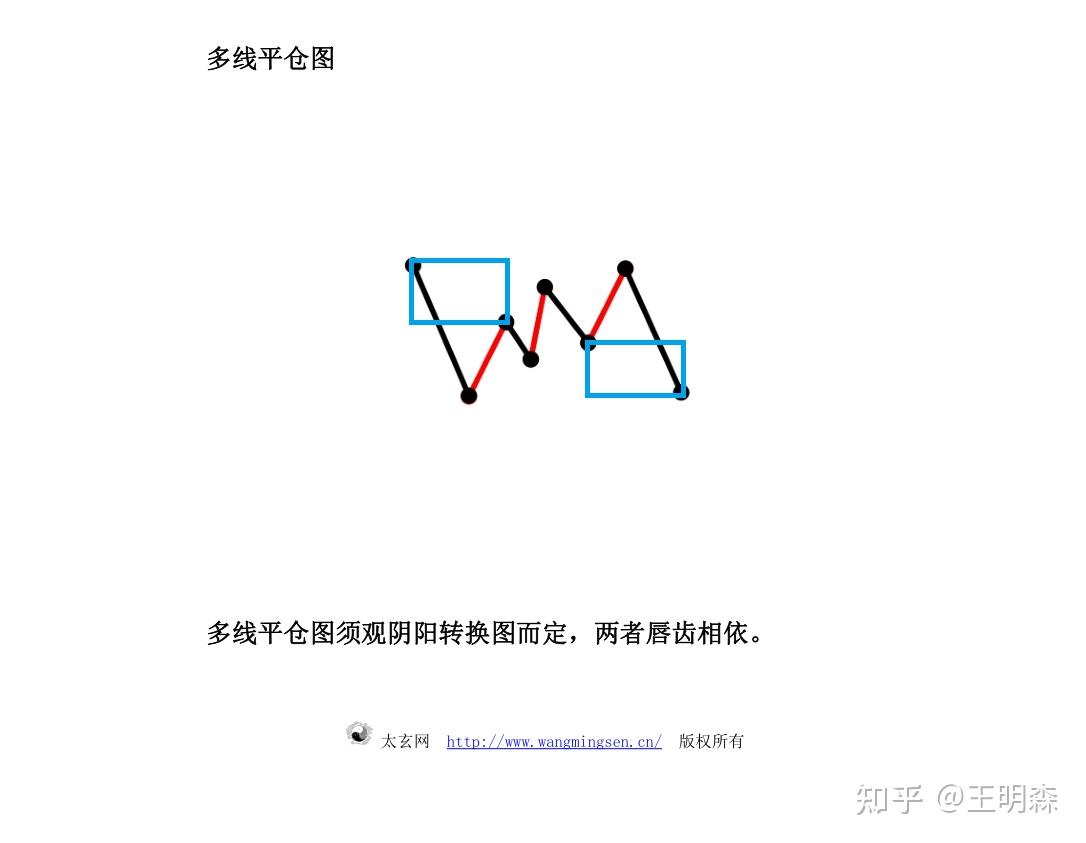 富致秘录》中源线建仓法当中的“多线平仓图须观阴阳转换图而定，两者唇齿相依。”应该怎样理解？ - 知乎