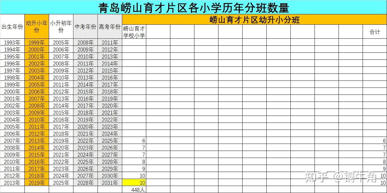 青岛学区的密码(15):透过中小学分班数字看崂山育才