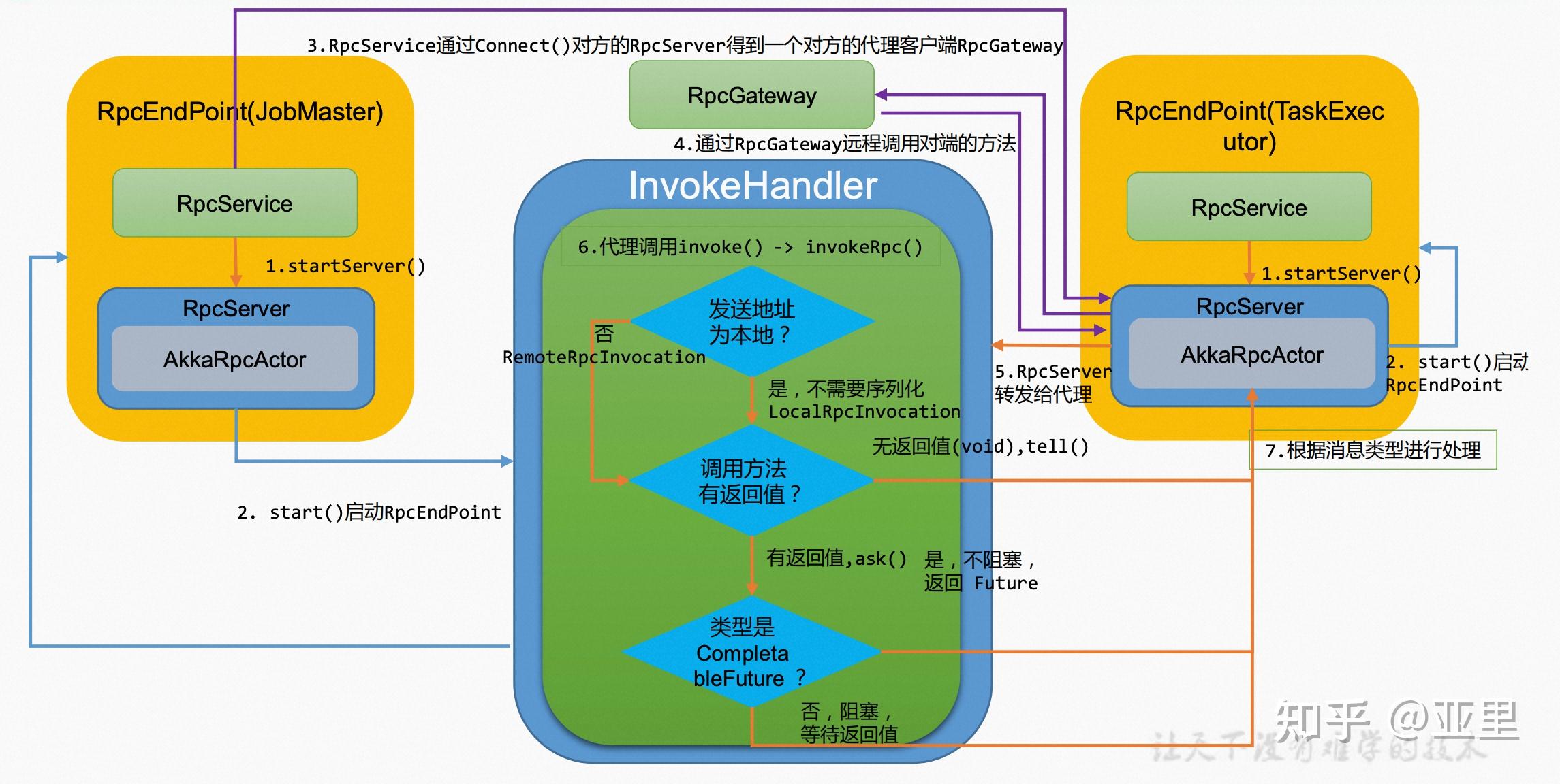 深入flink系列——集群RPC通信机制 - 知乎