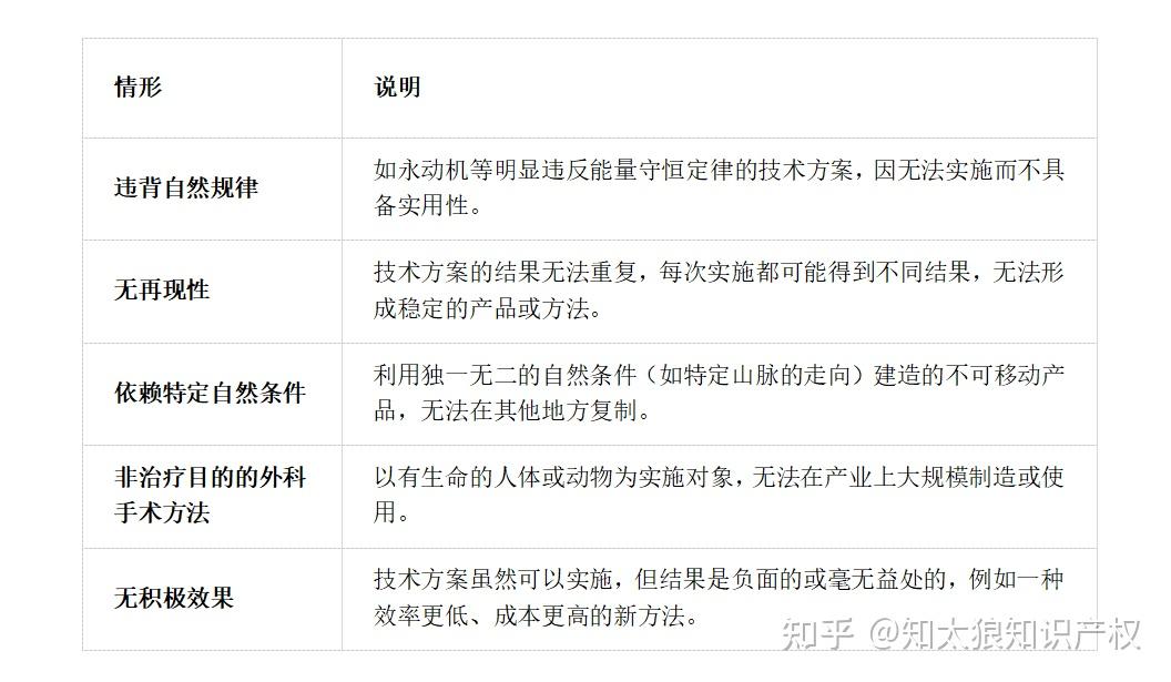 专利的“实用性”——深度解析 - 知乎