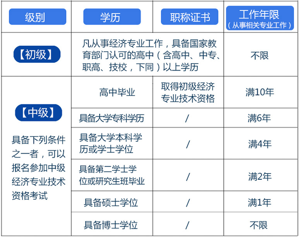 高级经济师的报名条件是什么_高级会计电算化师报名_房地产估价师经济报名条件