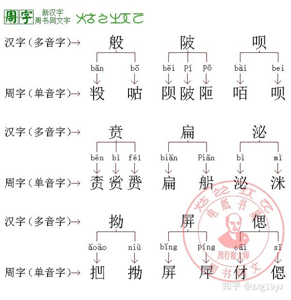 汉字中的多音字与周字中的单音字 一字一音可行吗 知乎