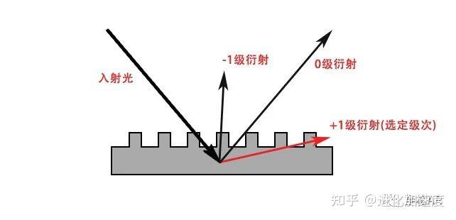 AR- HUD光波导产业技术解析,衍射光波导成主流 - 知乎