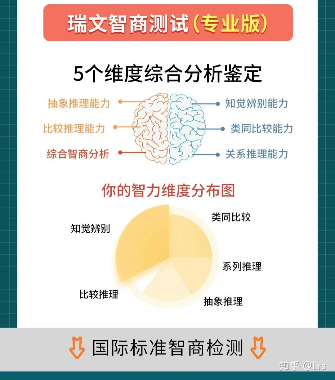 智商差距真的存在吗？如何准确测出自己的智商？ - 知乎