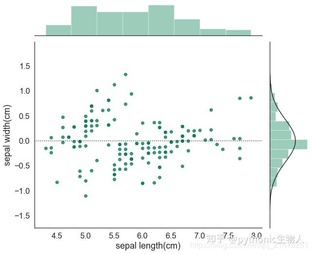 Python可视化24seaborn绘制多变量分布图（jointplotjointgrid） 知乎