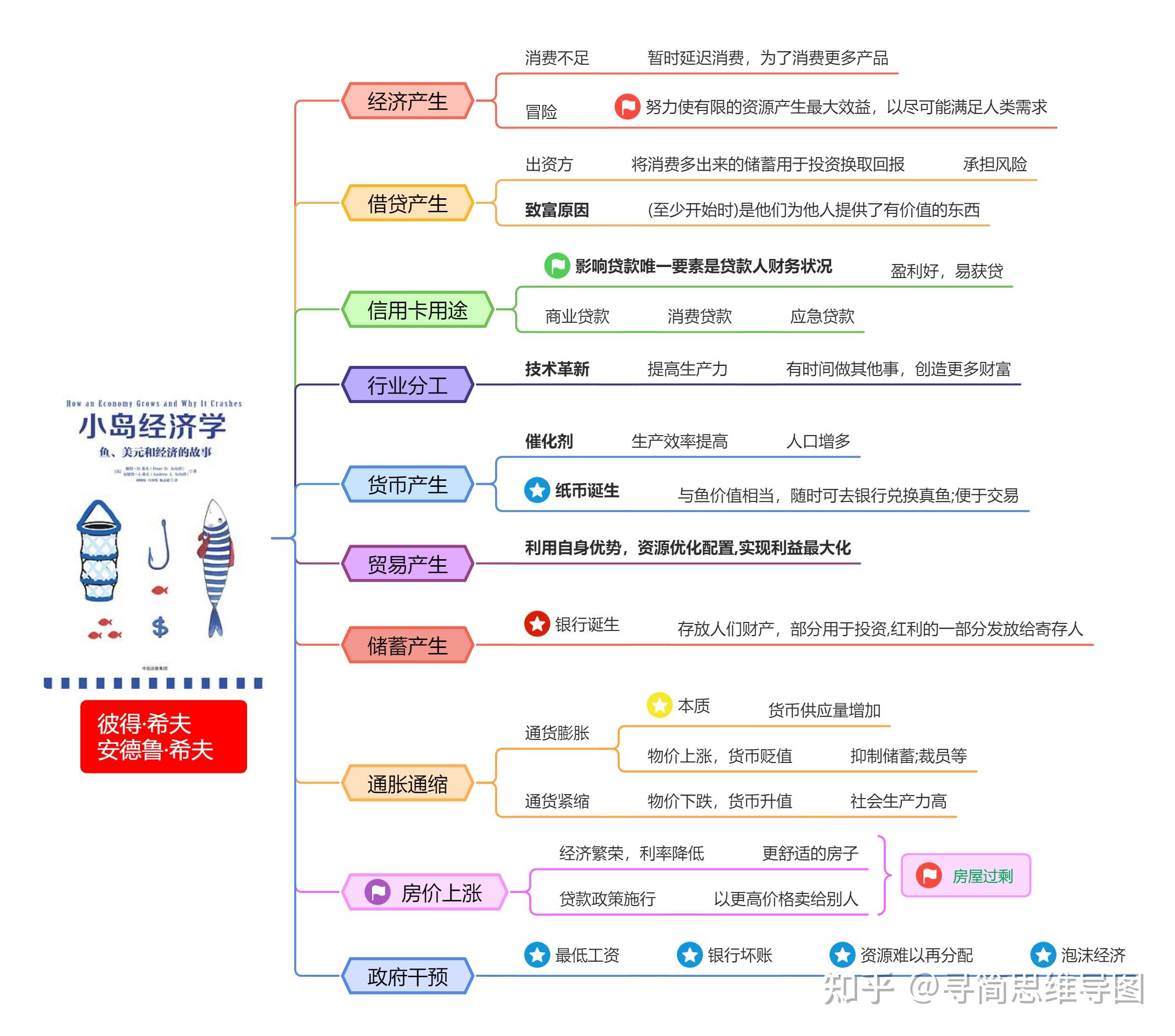 疫情期间必读的8本理财入门书单——思维导图