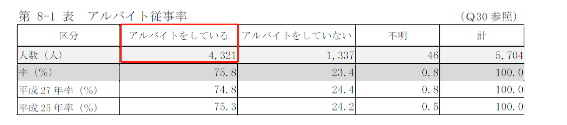 評:對於日本留學生來說,兼職打工是平常事,補貼費用是一個原因,另外