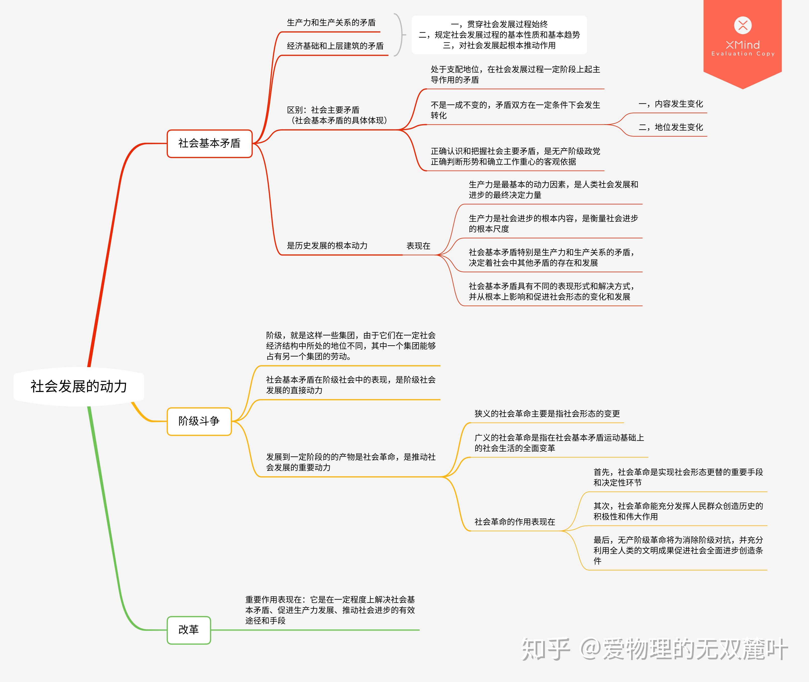 物理系学生的马克思主义基本原理思维导图