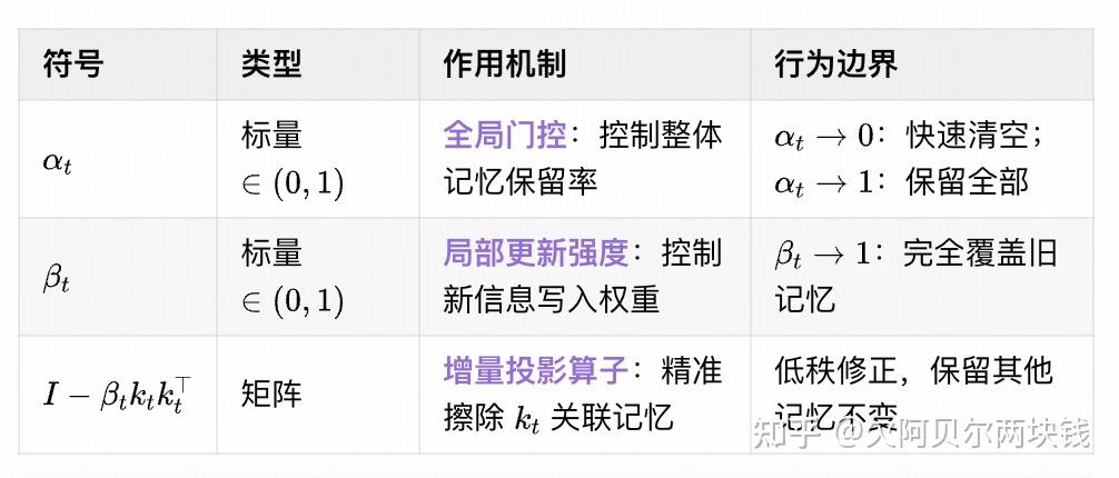 Gate Attention 与 Gate DeltaNet 详解 - 知乎