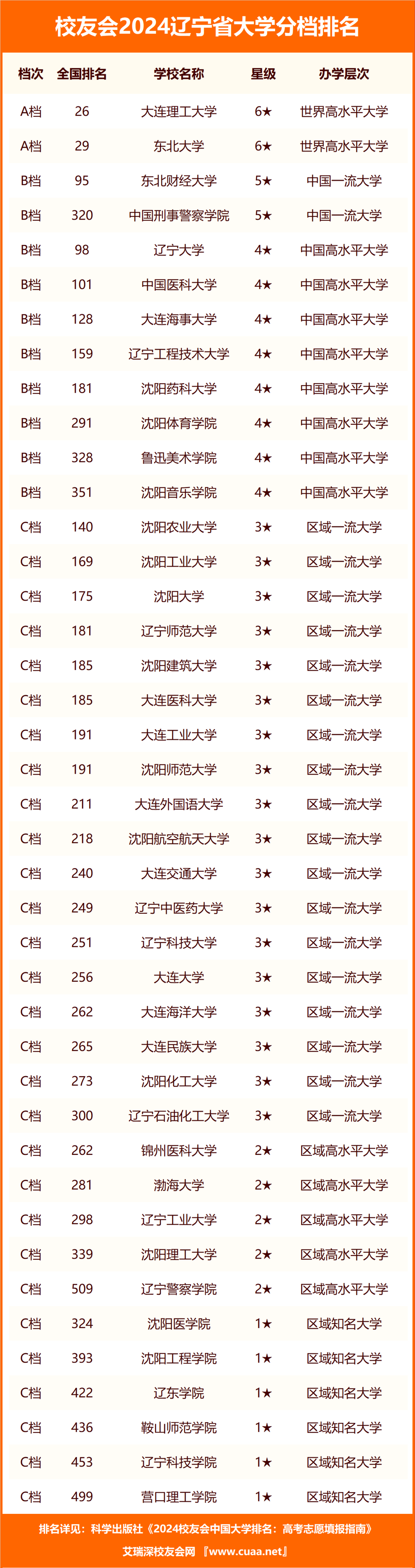 校友会2024辽宁省大学分档排名大连理工大学东北大学沈阳城市学院雄居